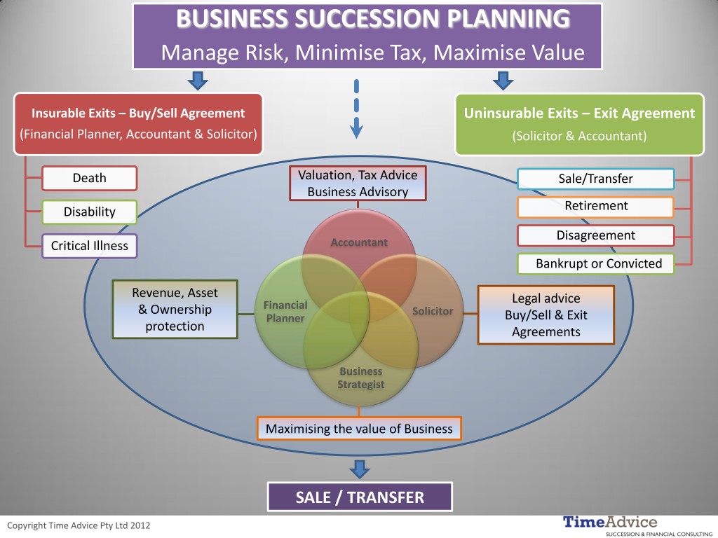 Business Succession Planning Flowchart