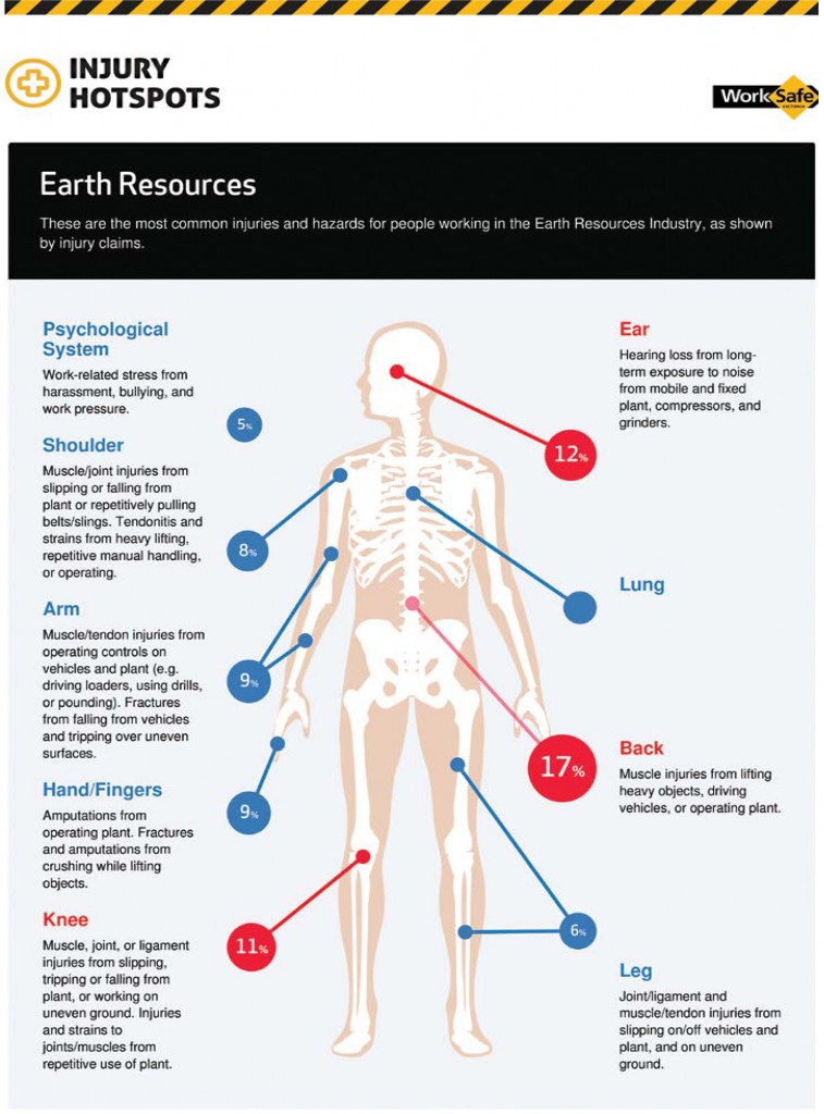 Injury hotspots diagram