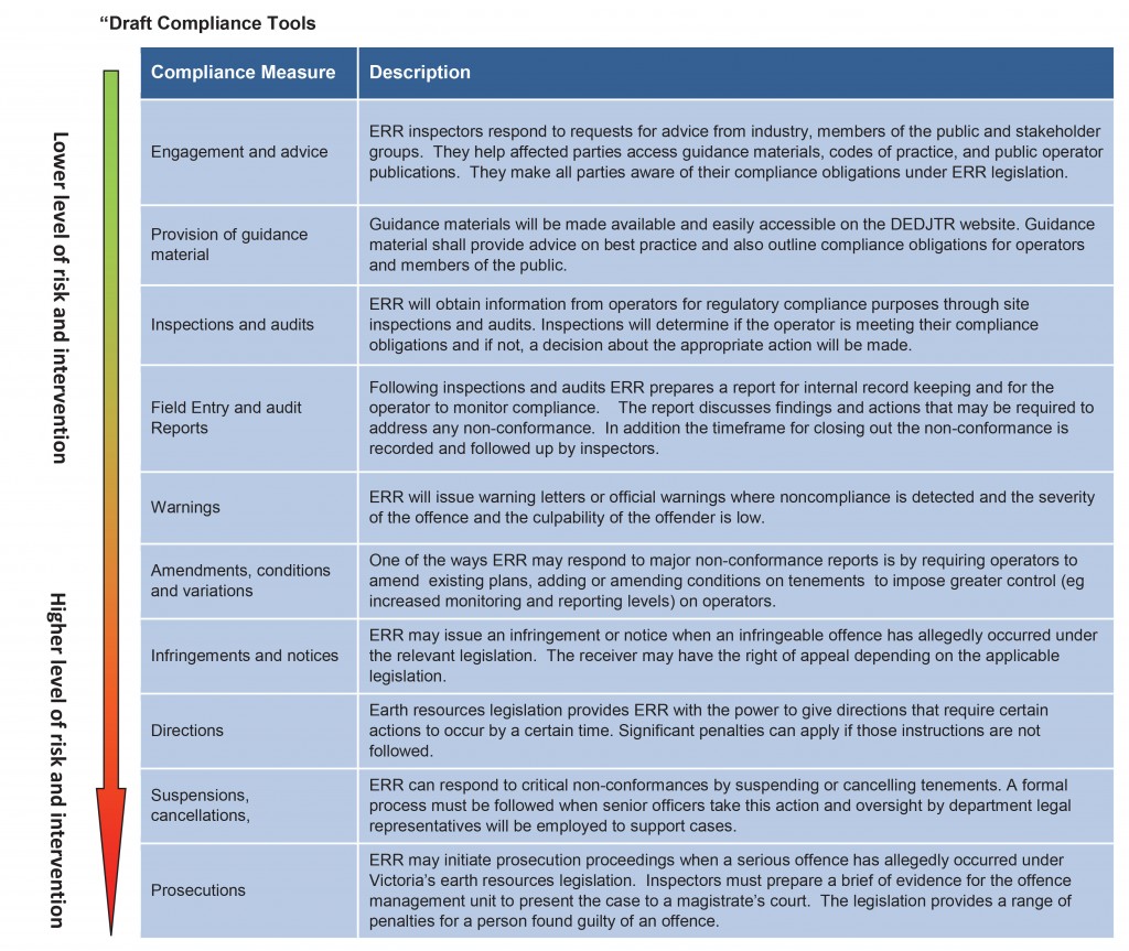 Table showing Draft Compliance Tools
