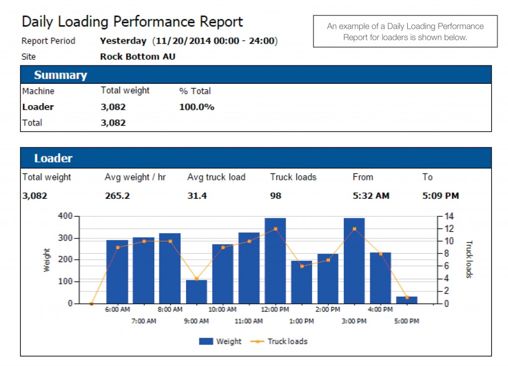 Daily Loading Performance Report