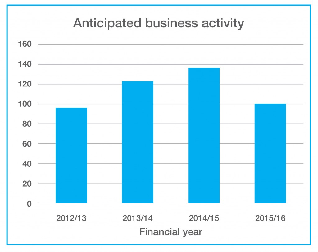 Chart 1 - Anticipated business activity
