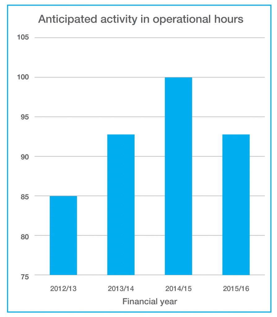 Chart 2 - Anticipated activity in operational hours