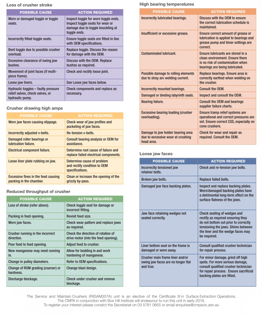 Chart - Troubleshooting for Jaw Crushers