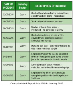 Reportable Incidents Table