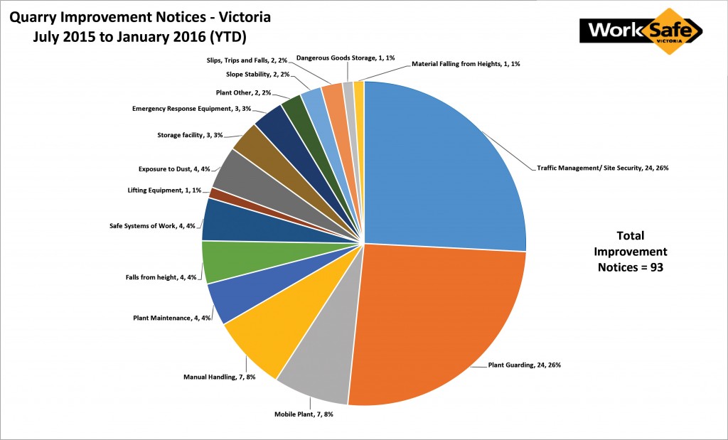 Quarry Improvement Notice Pie Chart