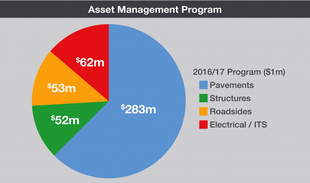 Asset Management Program Pie Chart