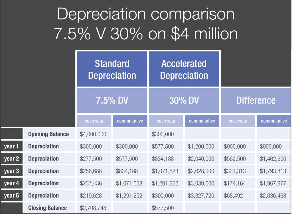 Depreciation Comparison Chart