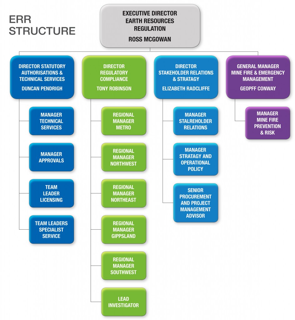 ERR Structure Flow Chart