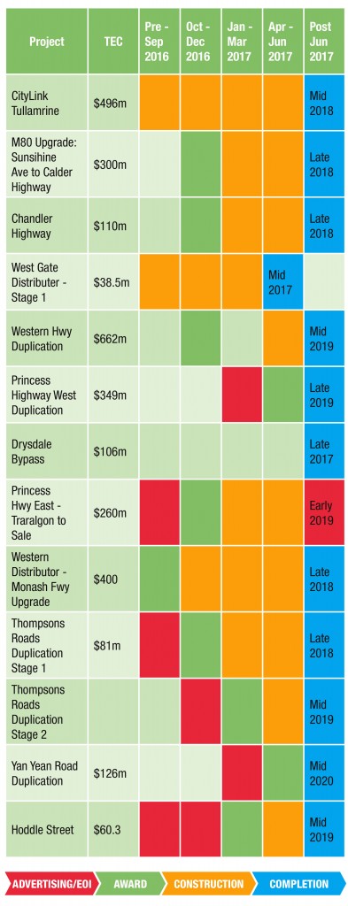 Major Works Projects Summary Chart